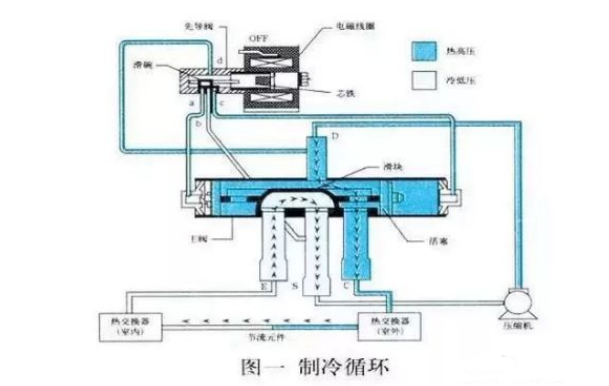 空氣能熱泵中，四通閥的結構和工作原理