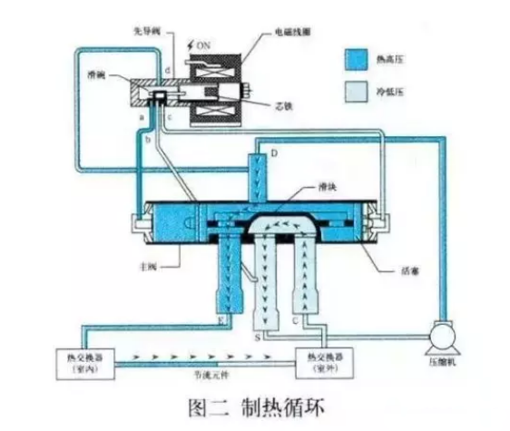 空氣能熱泵，四通閥的結構和工作原理